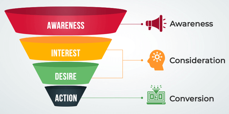 AIDA marketing funnel