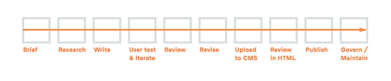 Content timeline